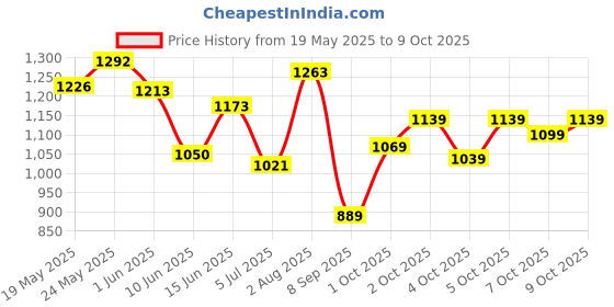 flipkart.com mrf Nylogrip FE 90/100 R10 Front & Rear Two Wheeler Tyre mrf Price History Graph from 19 May 2025 to 9 Oct 2025