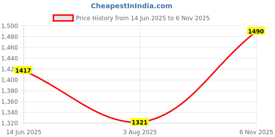 flipkart.com mrf NYLOGRIP PLUS 3.00 X 10 Front & Rear Two Wheeler Tyre mrf Price History Graph from 14 Jun 2025 to 6 Nov 2025