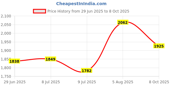 flipkart.com mrf Nylogrip PLUS PLUS 3.00-18 52P Tube-Type Rear Two Wheeler Tyre mrf Price History Graph from 29 Jun 2025 to 8 Oct 2025