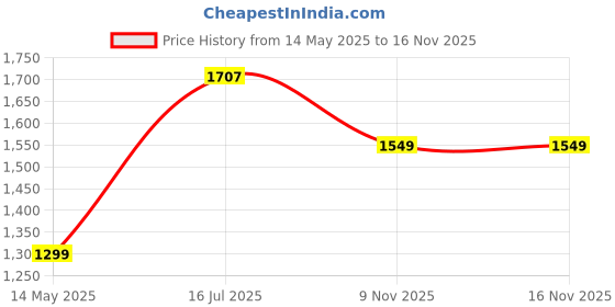 flipkart.com mrf Nylogrip Zapper FG 90/90-12 54J Tubeless SCOOTER Tyre, Front Tubeless Tyre Front Two Wheeler Tyre mrf Price History Graph from 14 May 2025 to 16 Nov 2025