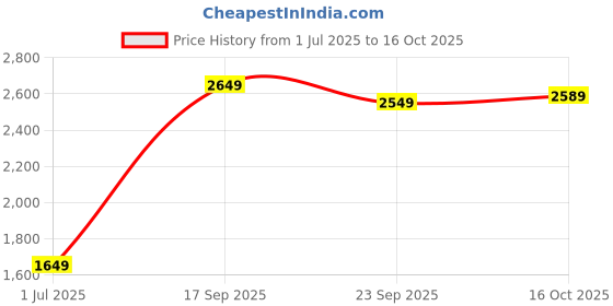 flipkart.com mrf Nylogrip Zapper-FM 90/90 -19 52P Tube-Type Bike Front Two Wheeler Tyre mrf Price History Graph from 1 Jul 2025 to 16 Oct 2025