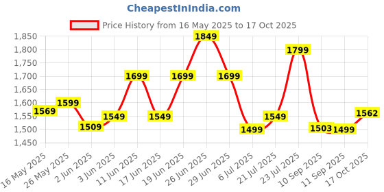 flipkart.com mrf Nylogrip Zapper-FS 2.75-17 41N Tube-Type Bike Tyre Front Two Wheeler Tyre mrf Price History Graph from 16 May 2025 to 17 Oct 2025
