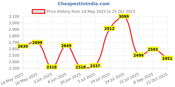 flipkart.com mrf Nylogrip Zapper Y 130-90-15 Rear Two Wheeler Tyre mrf Price History Graph from 14 May 2025 to 25 Oct 2025