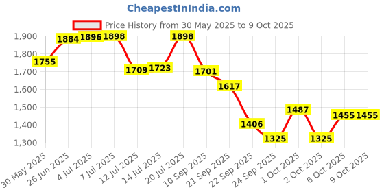 flipkart.com mssports Nylon 100x12 Feet Ground Boundary And Practice Cricket Net BLUE WITH INTER LOCK Cricket Net mssports Price History Graph from 30 May 2025 to 8 Oct 2025