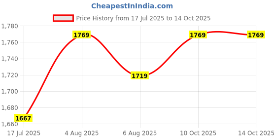 flipkart.com mssports Nylon 100x12 Feet Ground Boundary And Practice Cricket Net GREEN WITH INTER LOCK Cricket Net mssports Price History Graph from 17 Jul 2025 to 14 Oct 2025