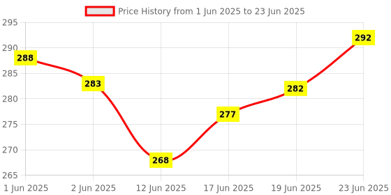flipkart.com supreme Nylon 10FT X 10FT Balcony Net/Bird Net/Monkey Net/Child Protection Net(Pack-1) Insect Net supreme Price History Graph from 1 Jun 2025 to 23 Jun 2025