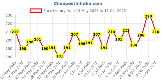 flipkart.com azure Nylon 10x10 Feet Ground Boundary And Practice Cricket Net azure Price History Graph from 13 May 2025 to 9 Oct 2025