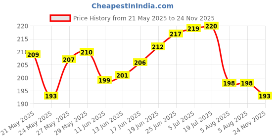 flipkart.com azure Nylon 10x10 Feet Ground Boundary And Practice Cricket Net azure Price History Graph from 21 May 2025 to 24 Nov 2025