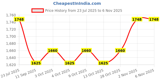 flipkart.com elk power Nylon 10x10 Foot Anti Bird Safety Protection Camping Net elk power Price History Graph from 23 Jul 2025 to 2 Nov 2025
