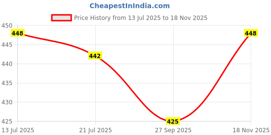 flipkart.com acronet Nylon 10x20 Feet Ground Boundary And Practice NET Cricket Net acronet Price History Graph from 13 Jul 2025 to 18 Nov 2025