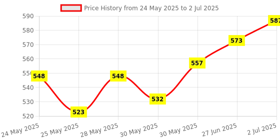 flipkart.com azure Nylon 10x30 Feet Ground Boundary And Practice NET Cricket Net azure Price History Graph from 24 May 2025 to 2 Jul 2025