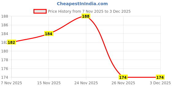 flipkart.com acronet Nylon 10x5 Feet Ground Boundary And Practice NET Cricket Net acronet Price History Graph from 7 Nov 2025 to 2 Dec 2025