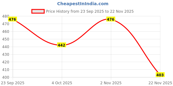 flipkart.com vasuent erprisesin Nylon 20x10 Feet Ground Boundary And Practice Cricket Net BLUE WITH INTER LOCK Cricket Net vasuent erprisesin Price History Graph from 23 Sep 2025 to 22 Nov 2025