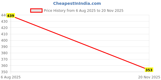 flipkart.com acronet Nylon 20x10 Practice Cricket Net acronet Price History Graph from 6 Aug 2025 to 20 Nov 2025