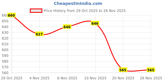 flipkart.com raisco Nylon 30x10 Foot Anti Bird & Window Protection Safety Net Camping Net raisco Price History Graph from 29 Oct 2025 to 26 Nov 2025