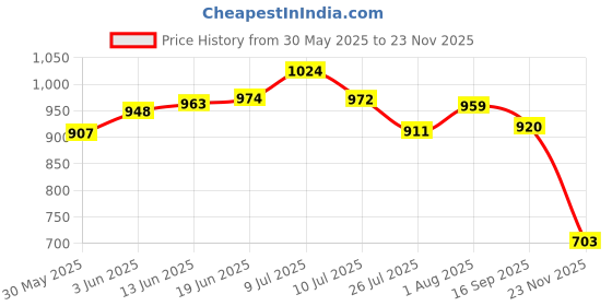 flipkart.com mssports Nylon 50x10 Feet Ground Boundary And Practice Cricket Net GREEN WITH INTER LOCK Cricket Net mssports Price History Graph from 30 May 2025 to 23 Nov 2025