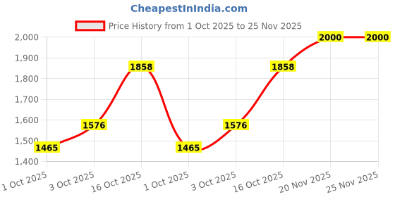 flipkart.com autorepute Nylon 5D Mat For Tata Punch autorepute Price History Graph from 1 Oct 2025 to 24 Nov 2025
