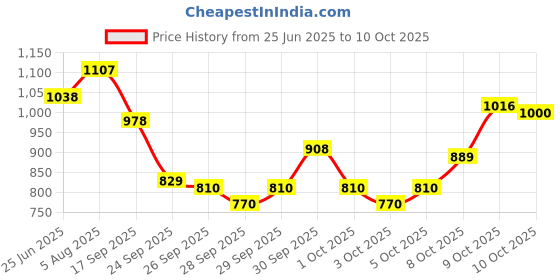 flipkart.com mssports Nylon 70x10 Feet Ground Boundary And Practice Cricket Net BLUE WITH INTER LOCK Cricket Net mssports Price History Graph from 25 Jun 2025 to 8 Oct 2025