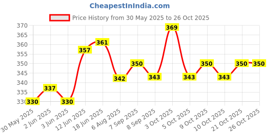 flipkart.com shah Nylon .9 mm Pistol Cover, 18 cm x 13 cm (BLACK) Racquet Carry Case/Cover Free Size shah Price History Graph from 30 May 2025 to 26 Oct 2025