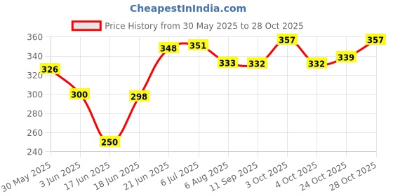flipkart.com shah Nylon .9 mm Pistol Cover, 18 cm x 13 cm (Brown) Racquet Carry Case/Cover Free Size shah Price History Graph from 30 May 2025 to 27 Oct 2025