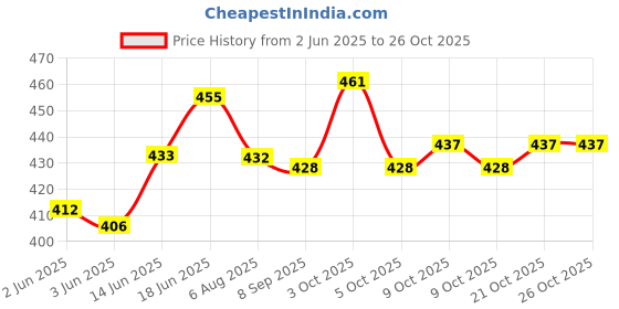 flipkart.com shah Nylon .9 mm Pistol Cover, 18 cm x 13 cm Racquet Carry Case/Cover Free Size shah Price History Graph from 2 Jun 2025 to 26 Oct 2025