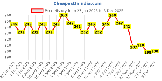 flipkart.com amf collections Nylon 9 mm Revolver Leather Pistol Gun Cover (Pack of 2) Pistol/Gun Cover Free Size amf collections Price History Graph from 27 Jun 2025 to 3 Dec 2025