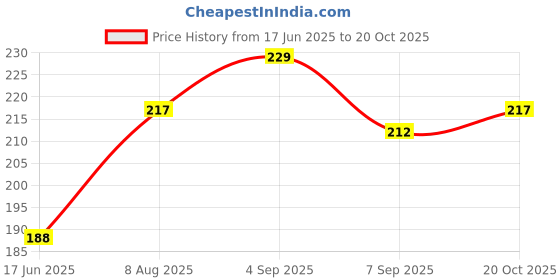 flipkart.com amf collections Nylon 9 mm Revolver Pistol Cover Racquet Black Carry Case Pouch Pistol/Gun Cover Free Size amf collections Price History Graph from 17 Jun 2025 to 20 Oct 2025