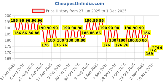 flipkart.com kumar's trend Nylon 9 mm Revolver Pistol Racquet Brown Carry Case Pistol/Gun Cover Free Size kumar's trend Price History Graph from 27 Jun 2025 to 1 Dec 2025
