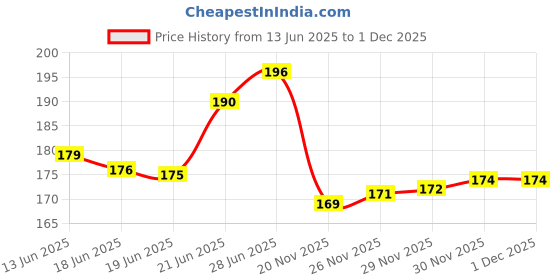 flipkart.com kumar's trend Nylon 9 mm Revolver Pistol Racquet Carry Case Pistol/Gun Cover Free Size kumar's trend Price History Graph from 13 Jun 2025 to 30 Nov 2025