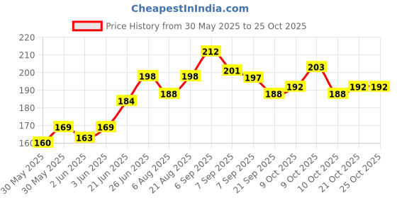 flipkart.com amf collections Nylon 9 mm Revolver Pistol Racquet Carry Case Racquet Carry Case/Cover Free Size amf collections Price History Graph from 30 May 2025 to 25 Oct 2025