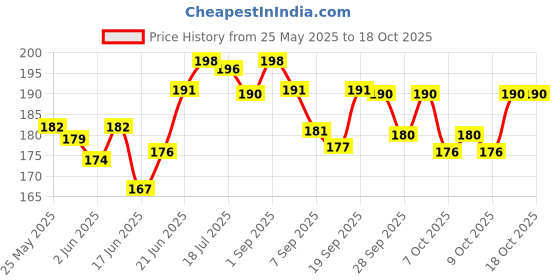 flipkart.com kumar's trend Nylon 9mm Revolver and Pistol Carrying Case with Racquet-Style Design Pistol/Gun Cover Free Size kumar's trend Price History Graph from 25 May 2025 to 18 Oct 2025