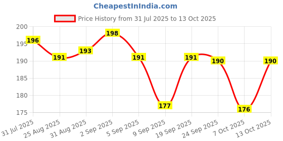 flipkart.com kumar's trend Nylon 9mm Revolver and Pistol Carrying Case with Racquet-Style Design, Pistol/Gun Cover Free Size kumar's trend Price History Graph from 31 Jul 2025 to 13 Oct 2025