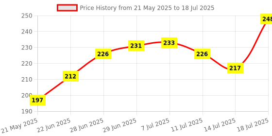 flipkart.com kiwon Nylon Adults Soft and Comfortable New Born Baby Bedding Set with Protective Mosquito Net and Pillow (0-6 Months) Mosquito Net kiwon Price History Graph from 21 May 2025 to 14 Jul 2025
