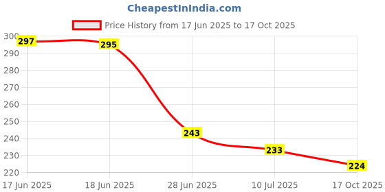 flipkart.com shri ashu creation Nylon Adults Washable 10 mts roll Mosquito Net shri ashu creation Price History Graph from 17 Jun 2025 to 17 Oct 2025