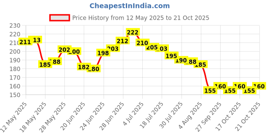 flipkart.com raj enterprises Nylon Adults Washable 7X7 feet Polynet Hanging Mosquito Net Mosquito Net raj enterprises Price History Graph from 12 May 2025 to 21 Oct 2025