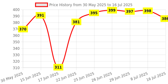 flipkart.com vigour Nylon Adults Washable ARS Polyester Adults King Size (Double Bed) Mosquito net Mosquito Net Blue Mosquito Net vigour Price History Graph from 30 May 2025 to 16 Jul 2025