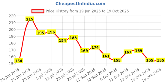 flipkart.com oriley Nylon Adults Washable Diamond Mosquito Net Jali Single Bed Macchardani (3.25 x 6.5 Feet) Mosquito Net oriley Price History Graph from 19 Jun 2025 to 18 Oct 2025