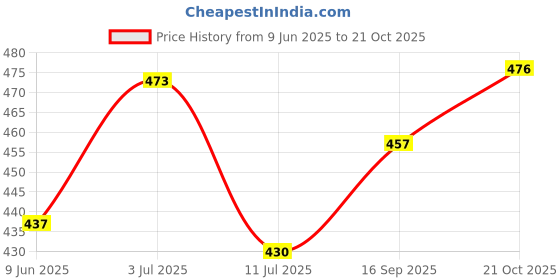 flipkart.com rbgiit Nylon And Rubber Material Sport Gloves Speical Women & Men S-67 Cycling Gloves rbgiit Price History Graph from 9 Jun 2025 to 21 Oct 2025