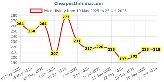 flipkart.com rbgiit Nylon And Rubber Material Sport Gloves Speical Women & Men S-72 Cycling Gloves rbgiit Price History Graph from 19 May 2025 to 25 Oct 2025