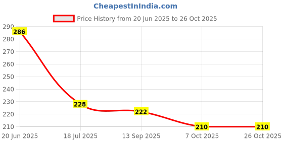 flipkart.com rbgiit Nylon And Rubber Material Sport Gloves Speical Women & Men S-91 Skating Gloves rbgiit Price History Graph from 20 Jun 2025 to 26 Oct 2025
