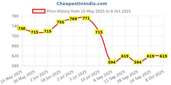 flipkart.com boutique ever Nylon Anti Bird Net (10x20)feet Camping Net boutique ever Price History Graph from 15 May 2025 to 8 Oct 2025