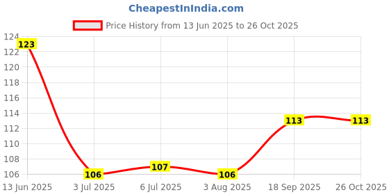 flipkart.com home & wrap Nylon Anti cut safety Hand Gloves (2) Nylon Safety Gloves home & wrap Price History Graph from 13 Jun 2025 to 26 Oct 2025