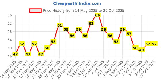 flipkart.com autosite Nylon Arm Sleeve For Boys & Girls autosite Price History Graph from 14 May 2025 to 20 Oct 2025