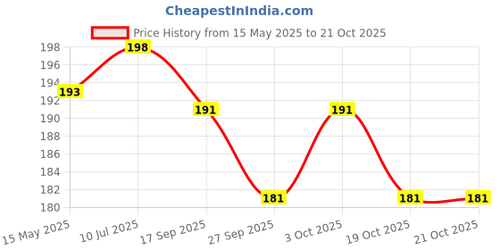 flipkart.com frankly yours Nylon Arm Sleeve For Boys & Girls frankly yours Price History Graph from 15 May 2025 to 21 Oct 2025
