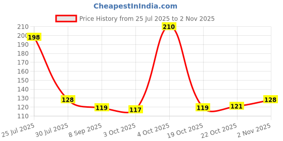 flipkart.com the boday creation Nylon Arm Sleeve For Boys & Girls the boday creation Price History Graph from 25 Jul 2025 to 2 Nov 2025
