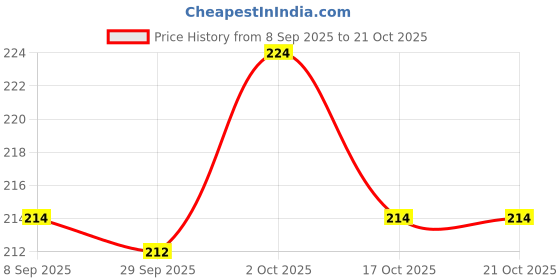 flipkart.com rapid Nylon Arm Sleeve For Boys & Girls With Tattoo rapid Price History Graph from 8 Sep 2025 to 21 Oct 2025