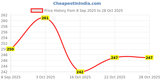 flipkart.com bizarro.in Nylon Arm Sleeve For Boys & Girls With Tattoo bizarro.in Price History Graph from 8 Sep 2025 to 27 Oct 2025
