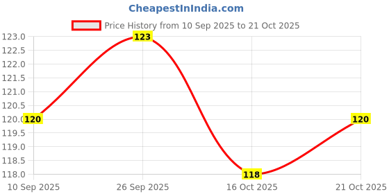 flipkart.com chacko Nylon Arm Sleeve For Men chacko Price History Graph from 10 Sep 2025 to 20 Oct 2025