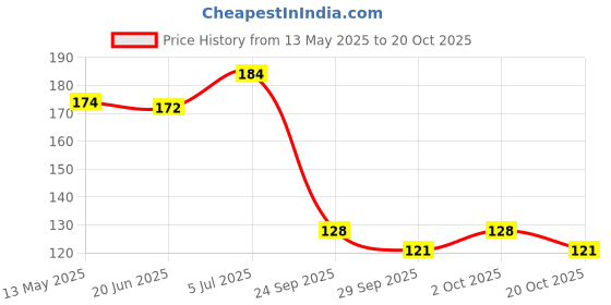flipkart.com just rider Nylon Arm Sleeve For Men & Women just rider Price History Graph from 13 May 2025 to 20 Oct 2025
