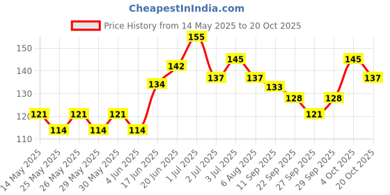 flipkart.com autosite Nylon Arm Sleeve For Men & Women autosite Price History Graph from 14 May 2025 to 20 Oct 2025